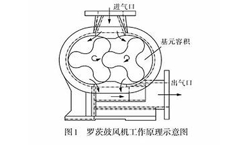 羅茨鼓風(fēng)機工作原理圖.jpg
